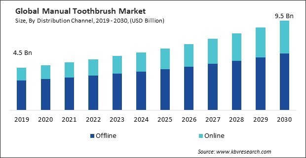 Manual Toothbrush Market Size - Global Opportunities and Trends Analysis Report 2019-2030