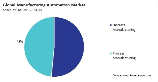 Manufacturing Automation Market Share and Industry Analysis Report 2023