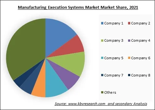 Manufacturing Execution Systems Market Share 2021
