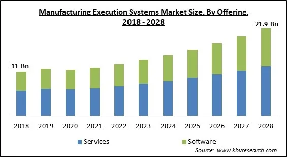 Manufacturing Execution Systems Market - Global Opportunities and Trends Analysis Report 2018-2028