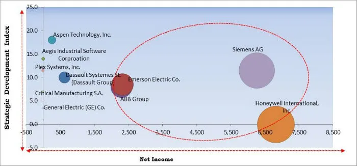 Manufacturing Operations Management Software Market Cardinal Matrix
