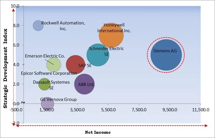Manufacturing Operations Management Software Market - Competitive Landscape and Trends by Forecast 2032 Manufacturing Operations Management Software Market - Competitive Landscape and Trends by Forecast 2032