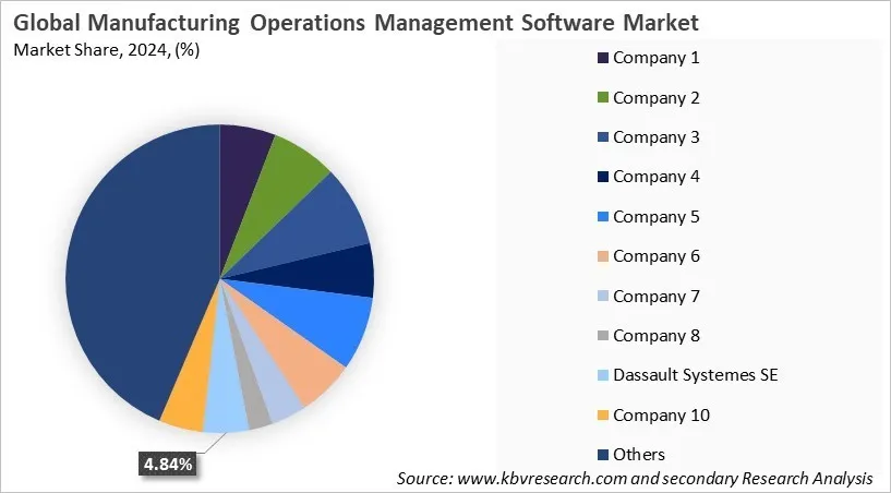 Manufacturing Operations Management Software Market Share 2024 Manufacturing Operations Management Software Market Share 2024