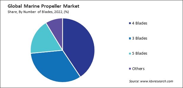 Marine Propeller Market Share and Industry Analysis Report 2022