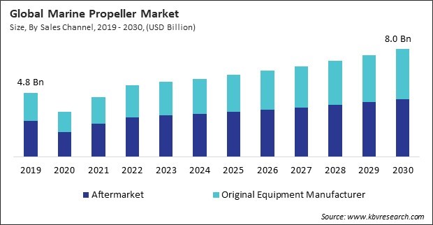 Marine Propeller Market Size - Global Opportunities and Trends Analysis Report 2019-2030