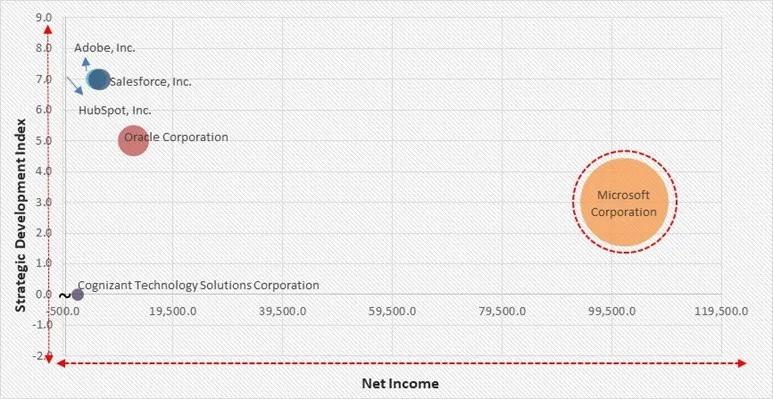 Marketing Automation Market - Competitive Landscape and Trends by Forecast 2032