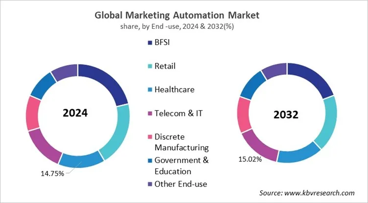 Marketing Automation Market Share and Industry Analysis Report 2024