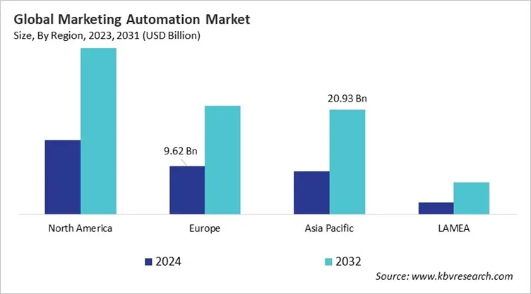  Marketing Automation Market Size - By Region