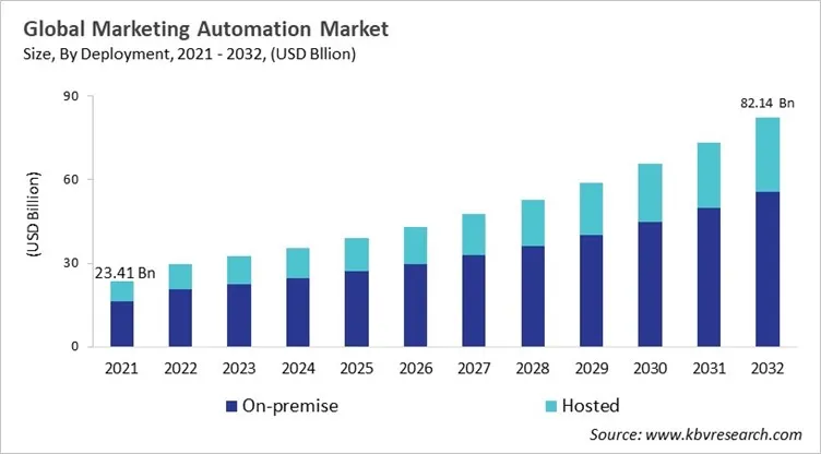 Marketing Automation Market Size - Global Opportunities and Trends Analysis Report 2021-2032