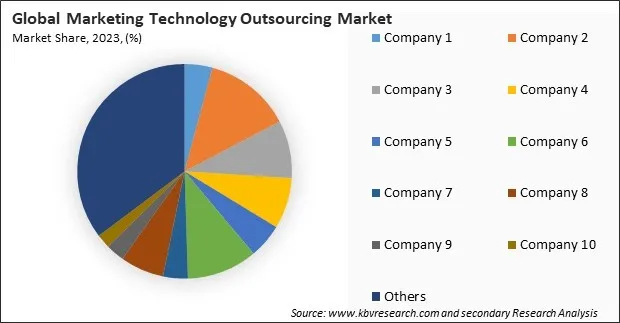 Marketing Technology Outsourcing Market Share 2023