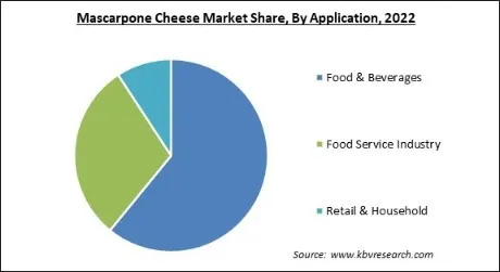 Mascarpone Cheese Market Share and Industry Analysis Report 2022 Mascarpone Cheese Market Share and Industry Analysis Report 2022