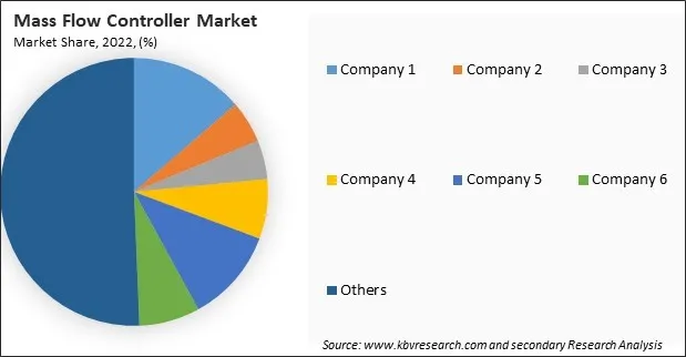 Mass Flow Controller Market Share 2022