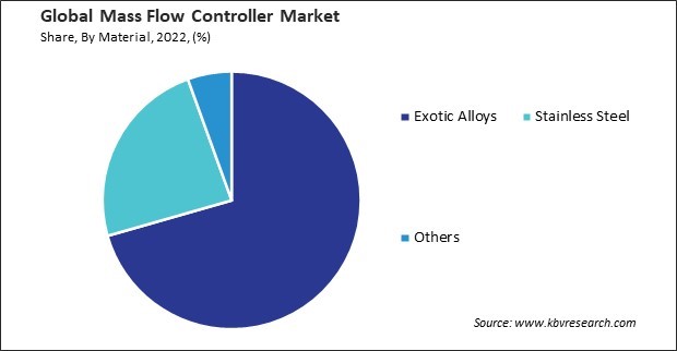 Mass Flow Controller Market Share and Industry Analysis Report 2022