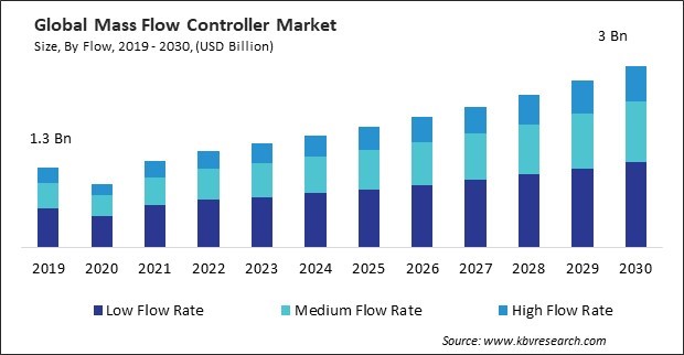 Mass Flow Controller Market Size - Global Opportunities and Trends Analysis Report 2019-2030