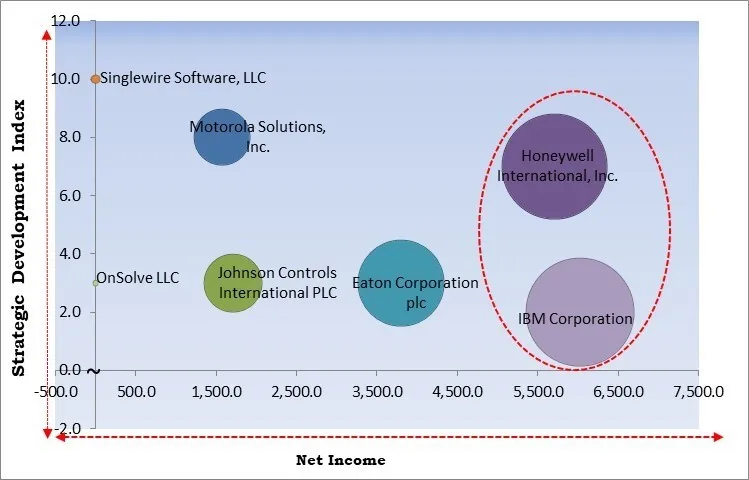 Mass Notification System Market - Competitive Landscape and Trends by Forecast 2032 Mass Notification System Market - Competitive Landscape and Trends by Forecast 2032