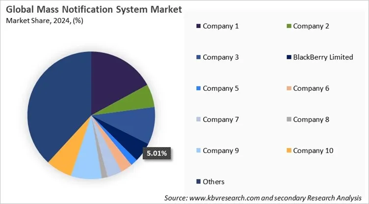Mass Notification System Market Share 2024 Mass Notification System Market Share 2024