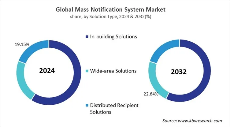 Mass Notification System Market Share and Industry Analysis Report 2024 Mass Notification System Market Share and Industry Analysis Report 2024