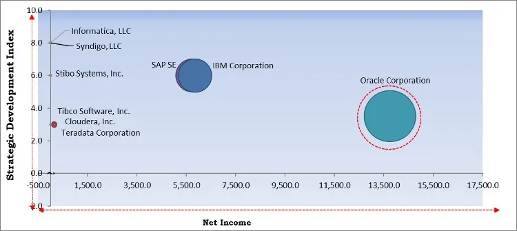 Master Data Management Market - Competitive Landscape and Trends by Forecast 2028
