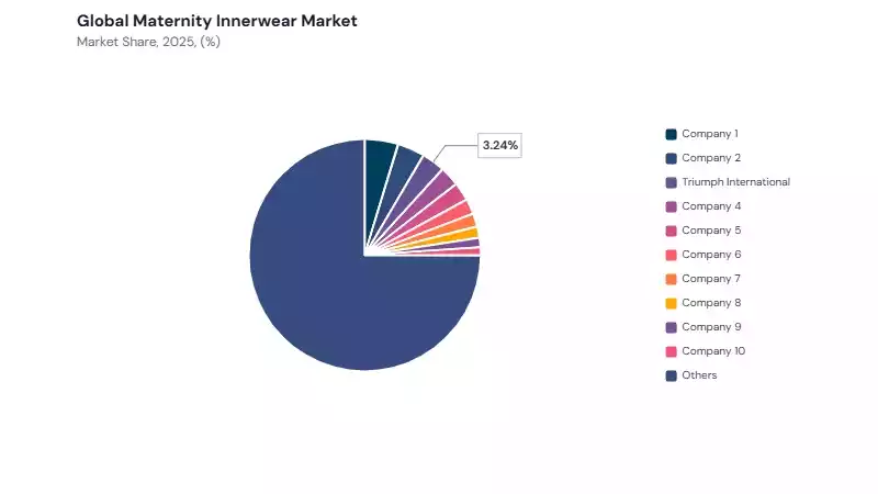 Maternity Innerwear Market share analysis Maternity Innerwear Market share analysis