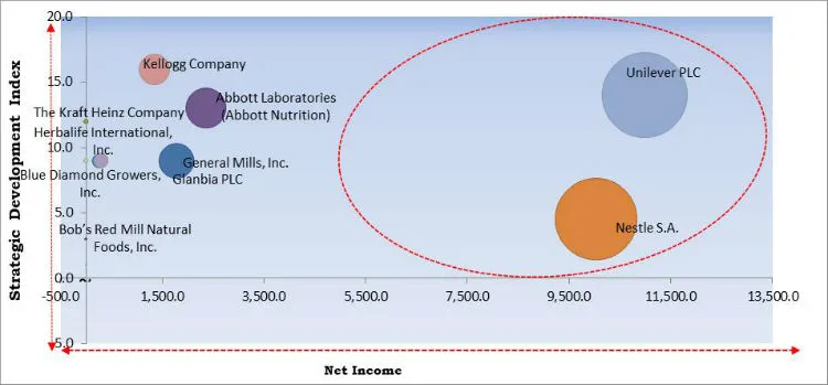 Meal Replacement Products Market Cardinal Matrix