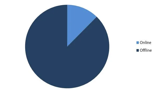 Meal Replacement Products Market Share