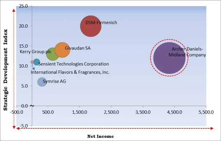 Meat-Based Flavors Market - Competitive Landscape and Trends by Forecast 2029