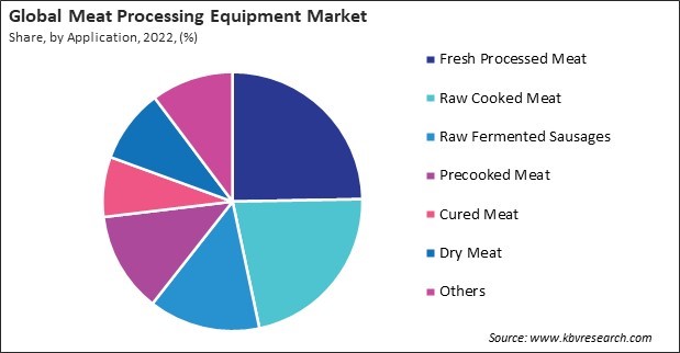 Meat Processing Equipment Market Share and Industry Analysis Report 2022