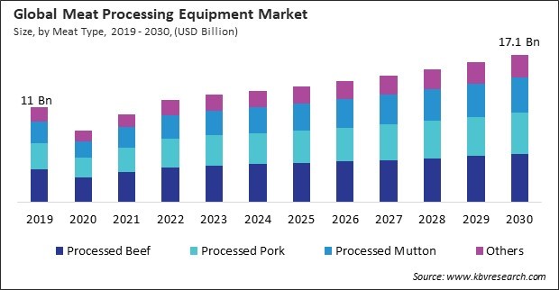 Meat Processing Equipment Market Size - Global Opportunities and Trends Analysis Report 2019-2030