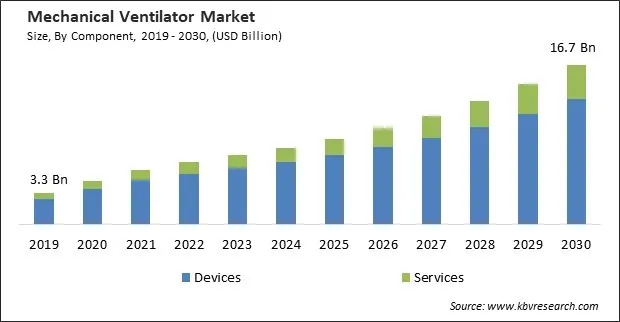 Mechanical Ventilators Market Size - Global Opportunities and Trends Analysis Report 2019-2030 Mechanical Ventilators Market Size - Global Opportunities and Trends Analysis Report 2019-2030