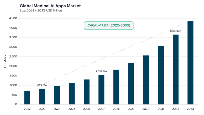 Medical AI Apps Market CAGR and growth forecast Medical AI Apps Market CAGR and growth forecast