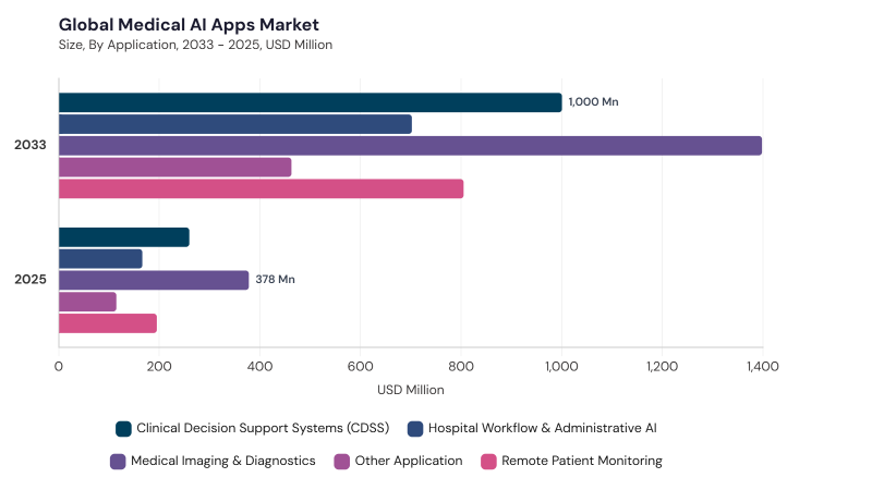 Medical AI Apps Market segment size and growth forecast Medical AI Apps Market segment size and growth forecast