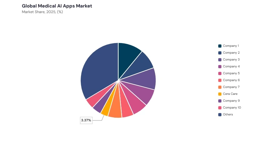 Medical AI Apps Market share analysis Medical AI Apps Market share analysis