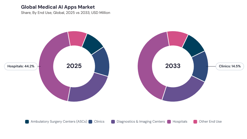 Medical AI Apps Market segment Share Medical AI Apps Market segment Share