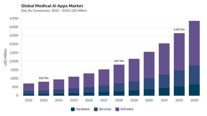 Medical AI Apps Market size and growth forecast (2022-2033) Medical AI Apps Market size and growth forecast (2022-2033)