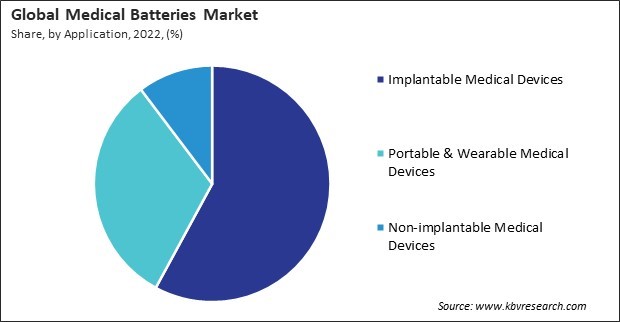 Medical Batteries Market Share and Industry Analysis Report 2022