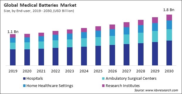 Medical Batteries Market Size - Global Opportunities and Trends Analysis Report 2019-2030