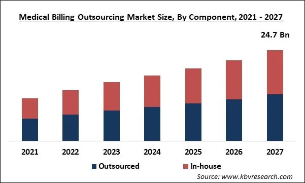 Medical Billing Outsourcing Market Size - Global Opportunities and Trends Analysis Report 2021-2027