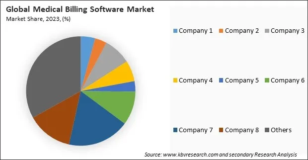 Medical Billing Software Market Share 2023 Medical Billing Software Market Share 2023