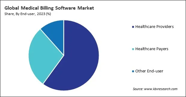 Medical Billing Software Market Share and Industry Analysis Report 2023 Medical Billing Software Market Share and Industry Analysis Report 2023