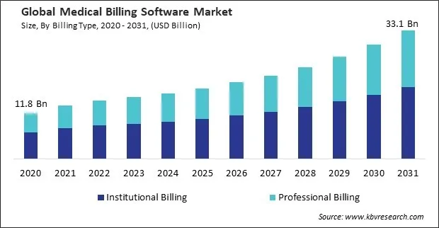 Medical Billing Software Market Size - Global Opportunities and Trends Analysis Report 2020-2031 Medical Billing Software Market Size - Global Opportunities and Trends Analysis Report 2020-2031