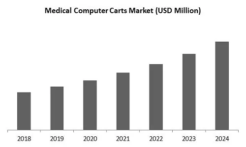 Medical Computer Carts Market Size Medical Computer Carts Market Size
