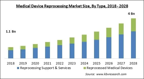 Medical Device Reprocessing Market - Global Opportunities and Trends Analysis Report 2018-2028