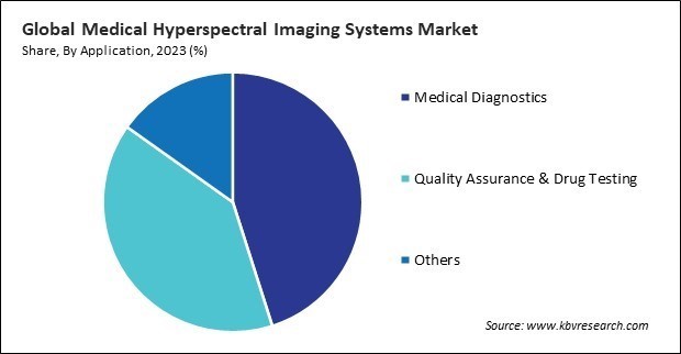 Medical Hyperspectral Imaging Systems Market Share and Industry Analysis Report 2023