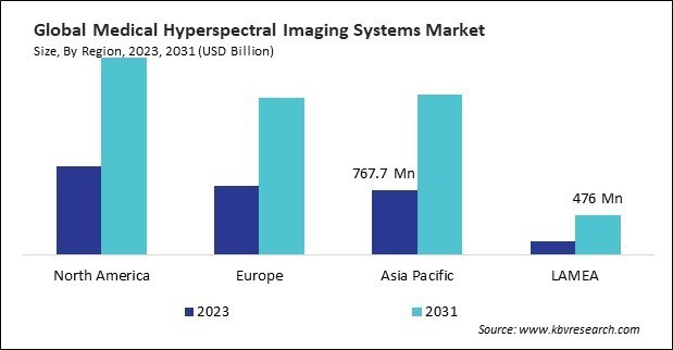 Medical Hyperspectral Imaging Systems Market Size - By Region