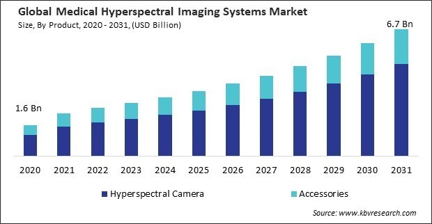 Medical Hyperspectral Imaging Systems Market Size - Global Opportunities and Trends Analysis Report 2020-2031