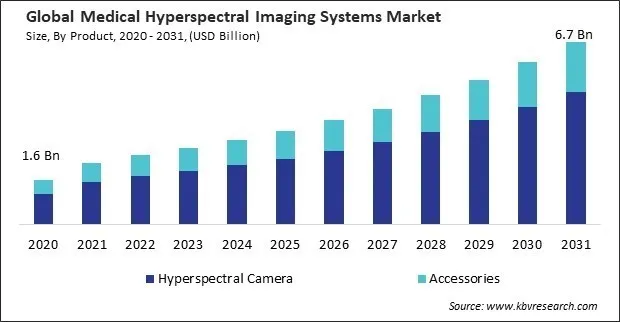 Medical Hyperspectral Imaging Systems Market Size - Global Opportunities and Trends Analysis Report 2020-2031