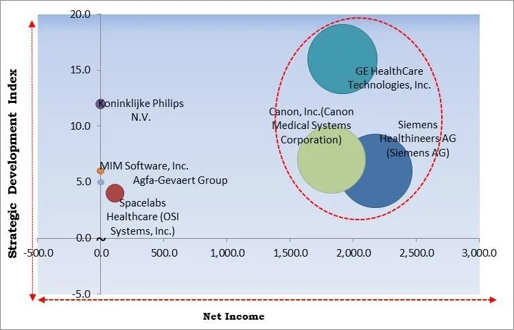 Medical Image Analysis Software Market - Competitive Landscape and Trends by Forecast 2028 Medical Image Analysis Software Market - Competitive Landscape and Trends by Forecast 2028