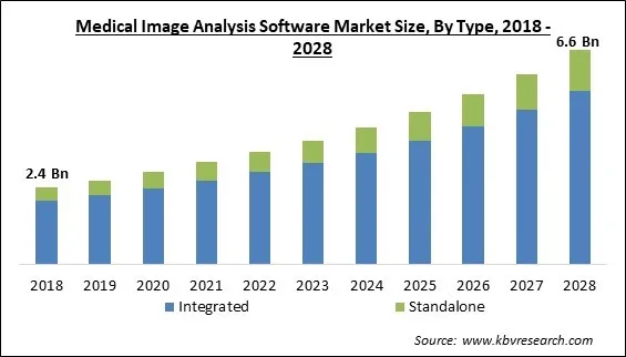 Medical Image Analysis Software Market Size - Global Opportunities and Trends Analysis Report 2018-2028 Medical Image Analysis Software Market Size - Global Opportunities and Trends Analysis Report 2018-2028