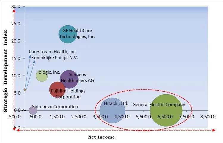 Medical Imaging Informatics Market - Competitive Landscape and Trends by Forecast 2032