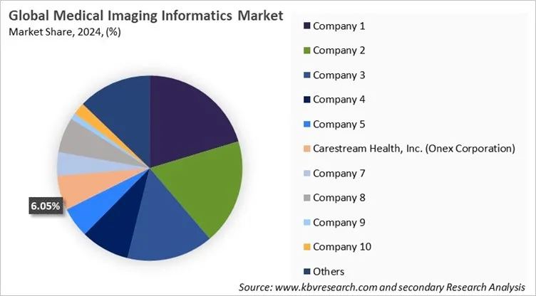Medical Imaging Informatics Market Share 2024